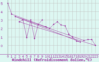 Courbe du refroidissement olien pour Bingley