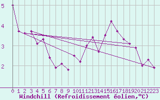 Courbe du refroidissement olien pour Bulson (08)