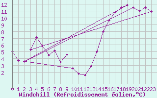 Courbe du refroidissement olien pour Clermont-Ferrand (63)