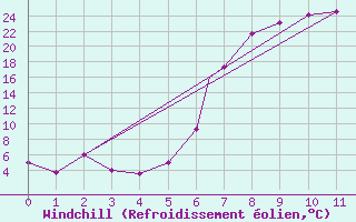 Courbe du refroidissement olien pour Bethlehem Airport