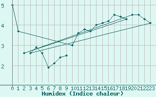 Courbe de l'humidex pour Tudela