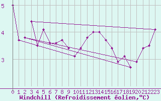 Courbe du refroidissement olien pour la bouée 62149