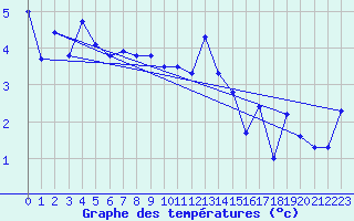 Courbe de tempratures pour Les Diablerets