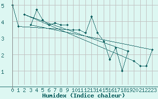 Courbe de l'humidex pour Les Diablerets