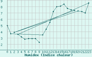 Courbe de l'humidex pour Rouen (76)