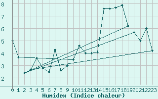 Courbe de l'humidex pour Pyramiden