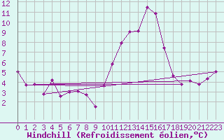 Courbe du refroidissement olien pour Roissy (95)