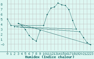 Courbe de l'humidex pour Bordeaux (33)