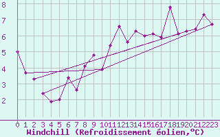 Courbe du refroidissement olien pour Inverbervie