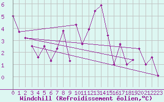 Courbe du refroidissement olien pour Chieming