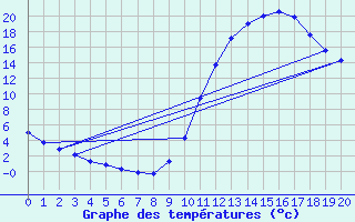 Courbe de tempratures pour Samatan (32)