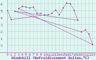 Courbe du refroidissement olien pour Dole-Tavaux (39)