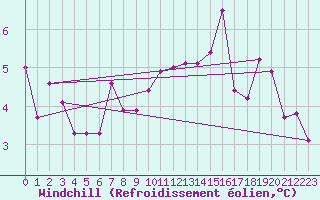 Courbe du refroidissement olien pour Saint-Hubert (Be)