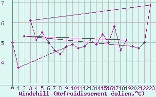 Courbe du refroidissement olien pour Mumbles