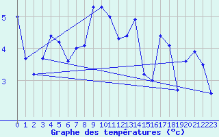 Courbe de tempratures pour Fedje