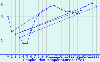 Courbe de tempratures pour Gotska Sandoen
