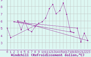 Courbe du refroidissement olien pour Werl