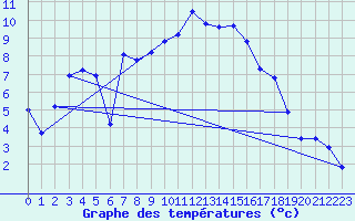 Courbe de tempratures pour Laqueuille (63)