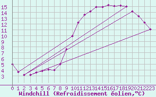 Courbe du refroidissement olien pour Clermont de l