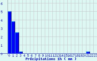 Diagramme des prcipitations pour Alba la Romaine (07)