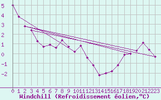 Courbe du refroidissement olien pour Kaisersbach-Cronhuette