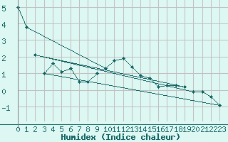 Courbe de l'humidex pour Churanov