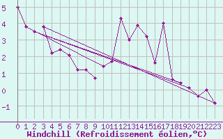 Courbe du refroidissement olien pour Saint-Igneuc (22)