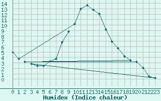 Courbe de l'humidex pour Saltdal