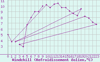 Courbe du refroidissement olien pour Ustka