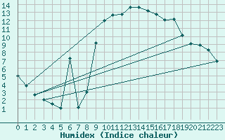 Courbe de l'humidex pour Gijon