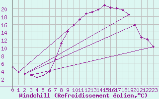 Courbe du refroidissement olien pour Thomastown