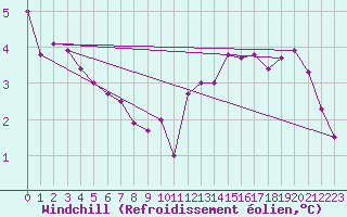 Courbe du refroidissement olien pour Tours (37)