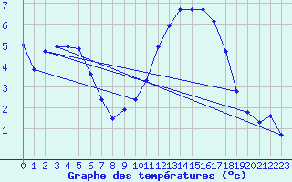 Courbe de tempratures pour Treize-Vents (85)