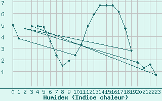 Courbe de l'humidex pour Treize-Vents (85)