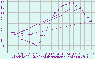 Courbe du refroidissement olien pour Chailles (41)