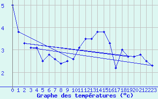 Courbe de tempratures pour Koblenz Falckenstein