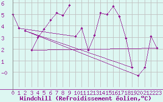Courbe du refroidissement olien pour Huedin
