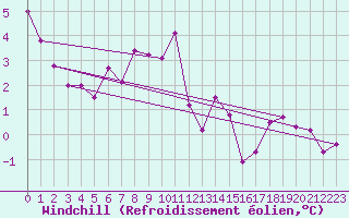 Courbe du refroidissement olien pour Zurich Town / Ville.