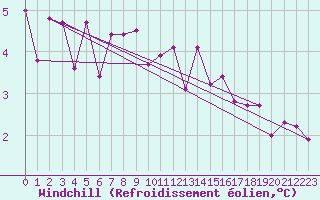 Courbe du refroidissement olien pour Mlawa