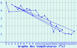 Courbe de tempratures pour Ischgl / Idalpe