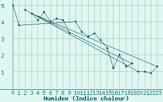 Courbe de l'humidex pour Ischgl / Idalpe