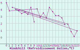 Courbe du refroidissement olien pour Mace Head