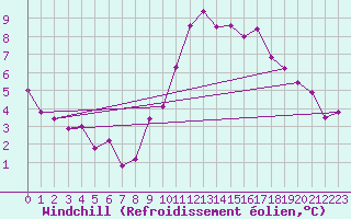Courbe du refroidissement olien pour Port d