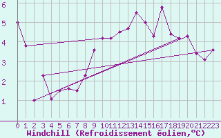 Courbe du refroidissement olien pour Aberdaron