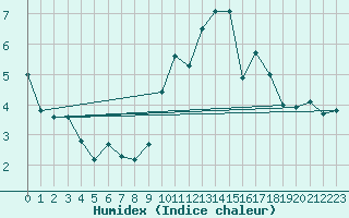 Courbe de l'humidex pour Lyon - Saint-Exupry (69)