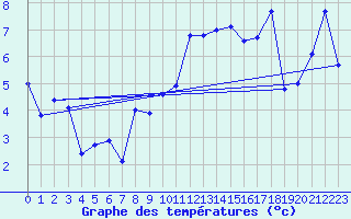 Courbe de tempratures pour Plaffeien-Oberschrot