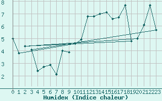 Courbe de l'humidex pour Plaffeien-Oberschrot
