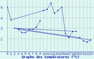 Courbe de tempratures pour Osterfeld