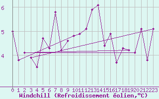Courbe du refroidissement olien pour Klodzko