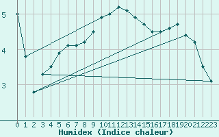 Courbe de l'humidex pour Hoogeveen Aws